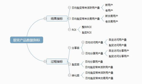引爆增长 如何设计一款成功的社交营销裂变产品