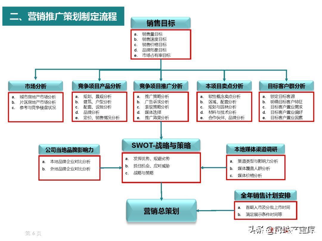 地产营销策划工作手册